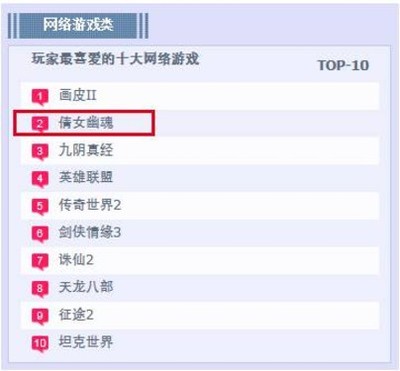 《倩女幽魂》喜获玩家喜爱十大游戏奖 瑰幽琉网络